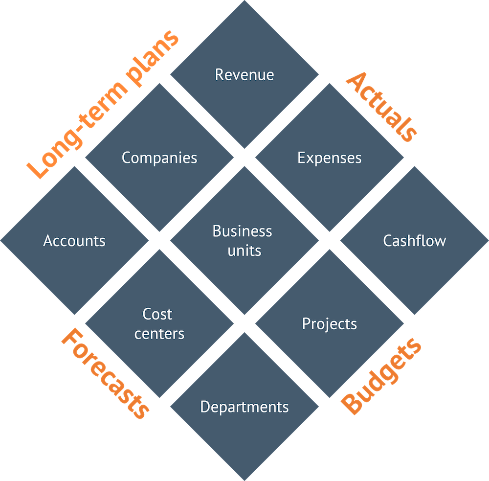 define data sets